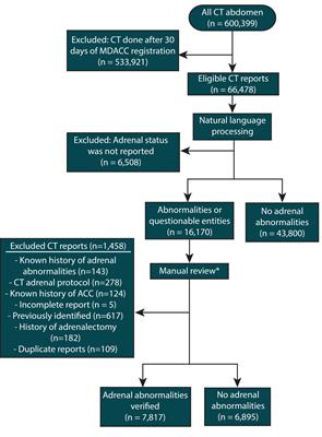The prevalence and spectrum of reported incidental adrenal abnormalities in abdominal computed tomography of cancer patients: The experience of a comprehensive cancer center